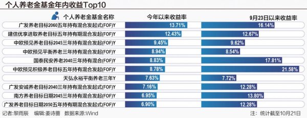 股票配资好处 过去一个月平均涨超6.6% 半数个人养老金基金收复“业绩失地”